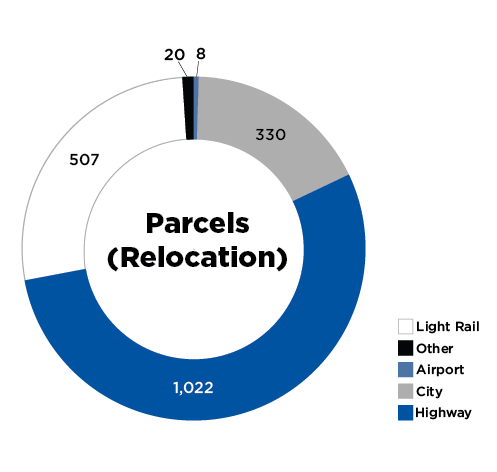 Infrastructure Relocation Infrastructure Relocation