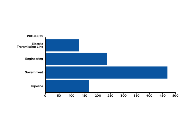 UFS-10906-02- Universal Field Services - Website Redesign - Copy & Design - 2021 - Universal Field Services Infographic_Universal Field Services - Bar Graph